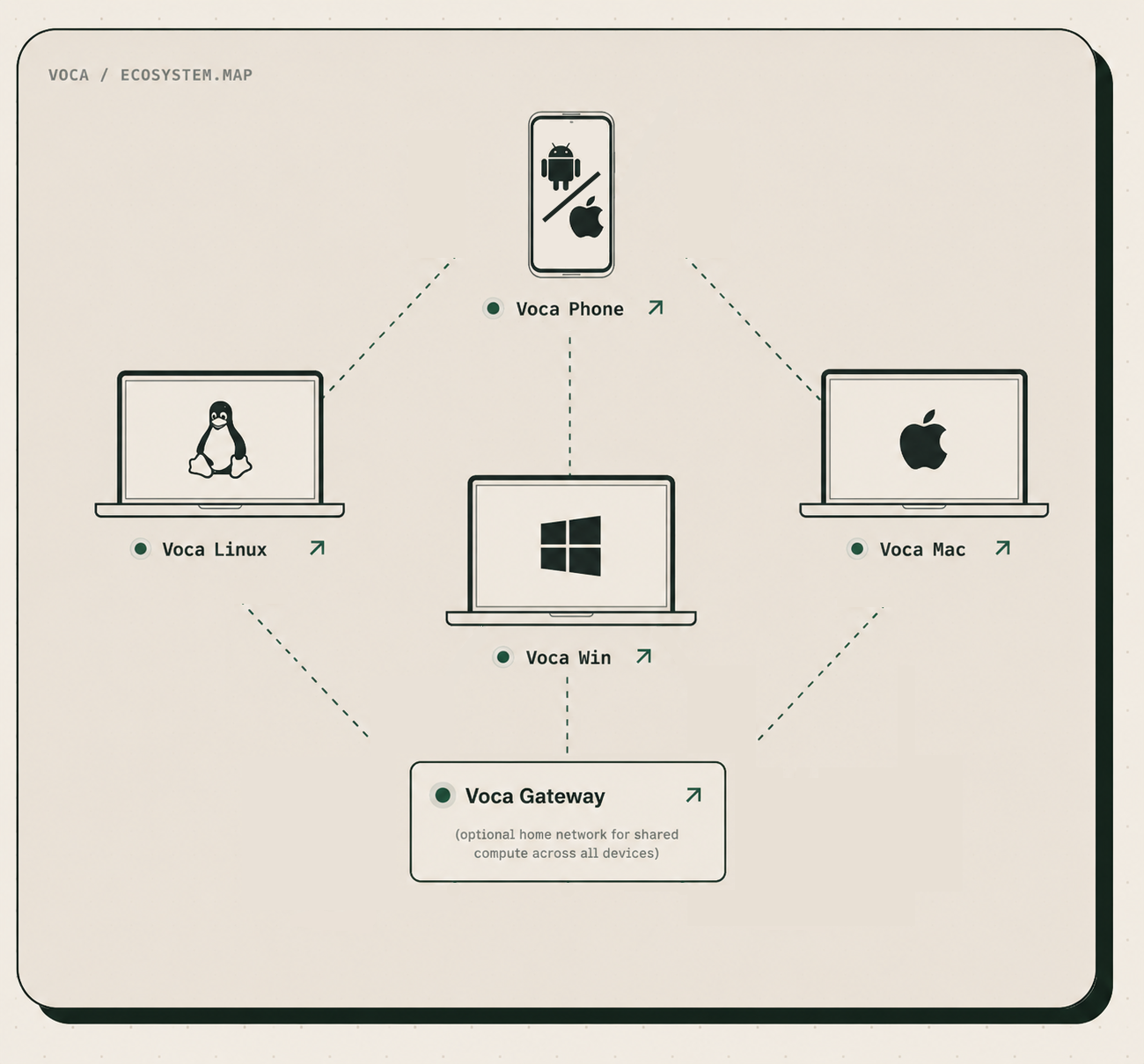 Voca ecosystem map connecting VocaPhone with VocaLinux, VocaMac, VocaWin, and the optional VocaGateway.